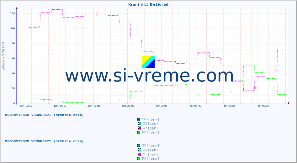 POVPREČJE :: Kranj & LJ Bežigrad :: SO2 | CO | O3 | NO2 :: zadnji dan / 5 minut.
