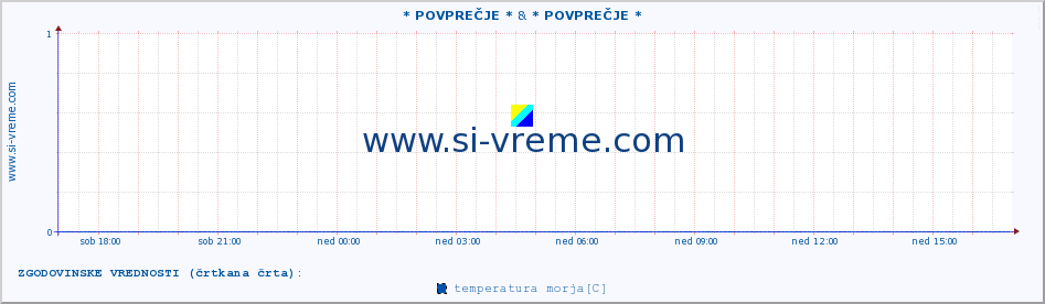 POVPREČJE :: * POVPREČJE * & * POVPREČJE * :: temperatura morja :: zadnji dan / 5 minut.