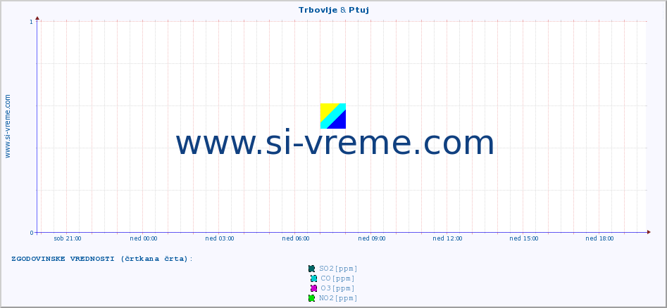 POVPREČJE :: Trbovlje & Ptuj :: SO2 | CO | O3 | NO2 :: zadnji dan / 5 minut.