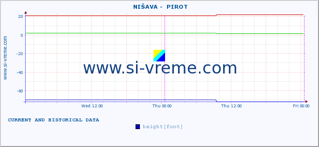  ::  NIŠAVA -  PIROT :: height |  |  :: last two days / 5 minutes.