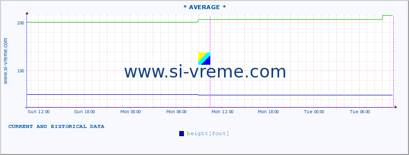  :: * AVERAGE * :: height |  |  :: last two days / 5 minutes.