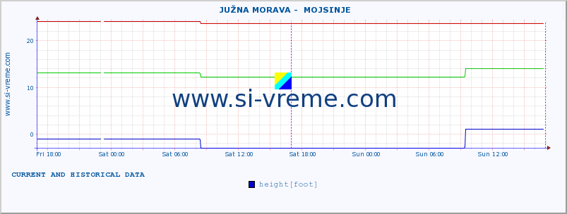  ::  JUŽNA MORAVA -  MOJSINJE :: height |  |  :: last two days / 5 minutes.