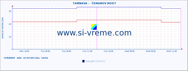  ::  TAMNAVA -  ĆEMANOV MOST :: height |  |  :: last two days / 5 minutes.