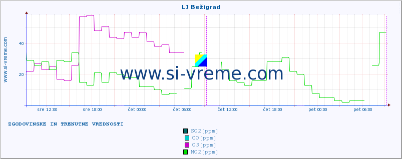 POVPREČJE :: LJ Bežigrad :: SO2 | CO | O3 | NO2 :: zadnja dva dni / 5 minut.