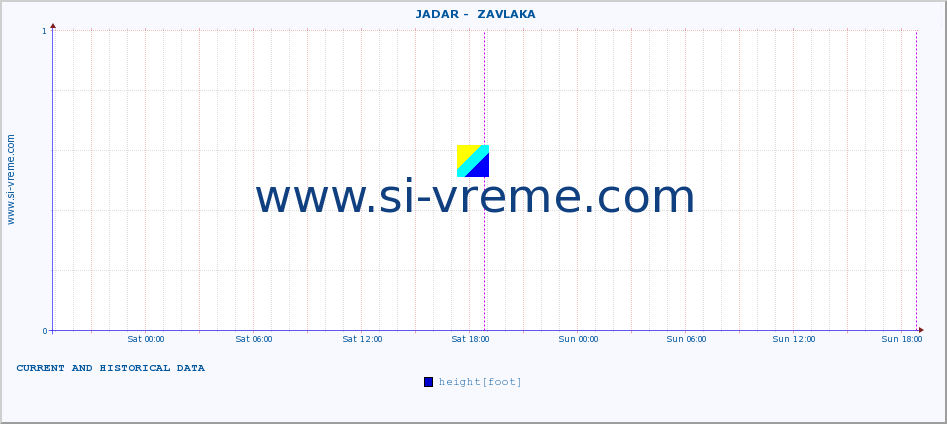  ::  JADAR -  ZAVLAKA :: height |  |  :: last two days / 5 minutes.