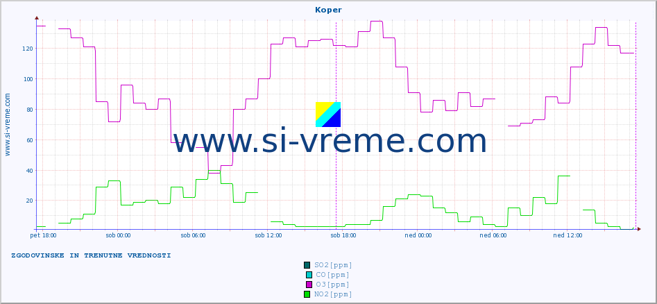 POVPREČJE :: Koper :: SO2 | CO | O3 | NO2 :: zadnja dva dni / 5 minut.