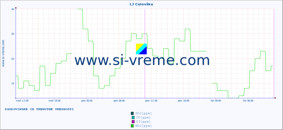 POVPREČJE :: LJ Celovška :: SO2 | CO | O3 | NO2 :: zadnja dva dni / 5 minut.