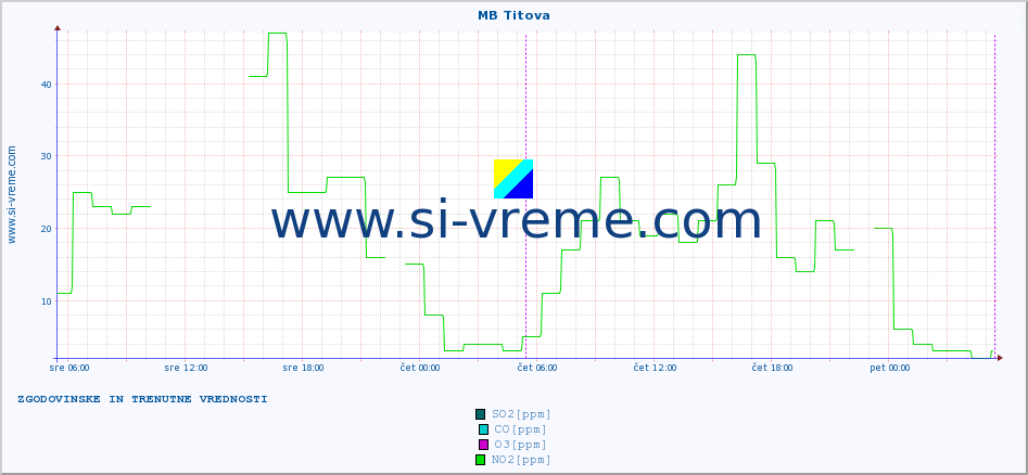 POVPREČJE :: MB Titova :: SO2 | CO | O3 | NO2 :: zadnja dva dni / 5 minut.