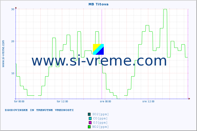 POVPREČJE :: MB Titova :: SO2 | CO | O3 | NO2 :: zadnja dva dni / 5 minut.