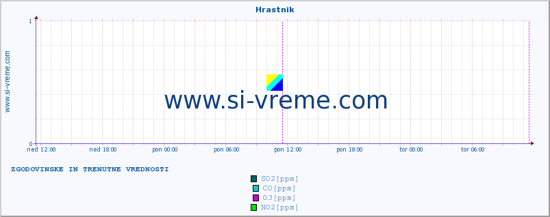 POVPREČJE :: Hrastnik :: SO2 | CO | O3 | NO2 :: zadnja dva dni / 5 minut.