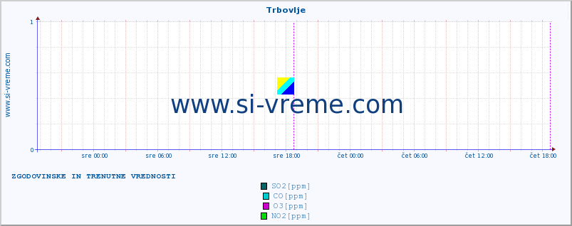 POVPREČJE :: Trbovlje :: SO2 | CO | O3 | NO2 :: zadnja dva dni / 5 minut.