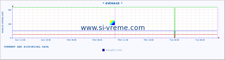  ::  NERA -  VRAČEV GAJ :: height |  |  :: last two days / 5 minutes.