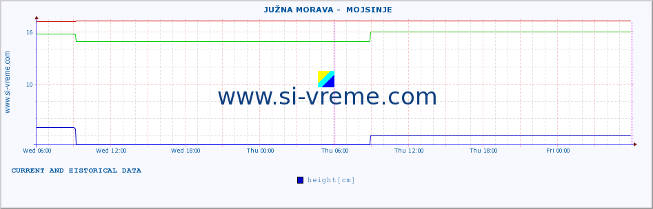  ::  JUŽNA MORAVA -  MOJSINJE :: height |  |  :: last two days / 5 minutes.