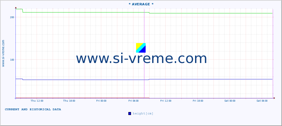  :: * AVERAGE * :: height |  |  :: last two days / 5 minutes.