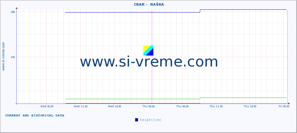  ::  IBAR -  RAŠKA :: height |  |  :: last two days / 5 minutes.