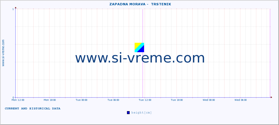  ::  ZAPADNA MORAVA -  TRSTENIK :: height |  |  :: last two days / 5 minutes.