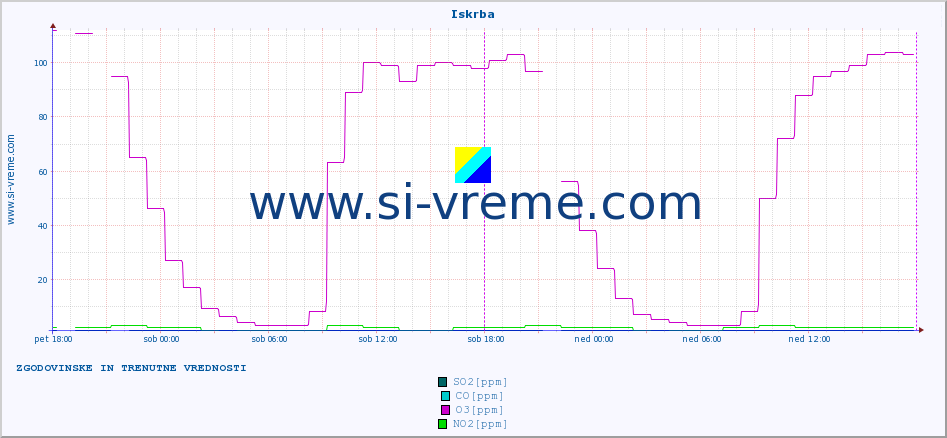 POVPREČJE :: Iskrba :: SO2 | CO | O3 | NO2 :: zadnja dva dni / 5 minut.