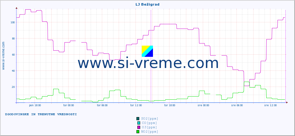 POVPREČJE :: LJ Bežigrad :: SO2 | CO | O3 | NO2 :: zadnja dva dni / 5 minut.