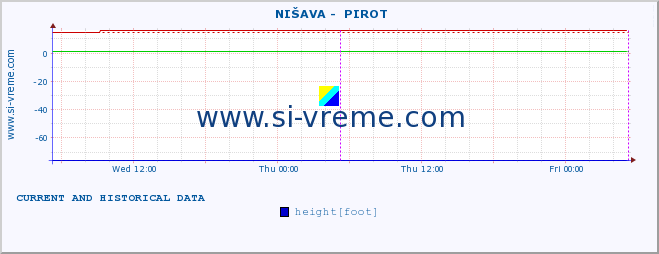  ::  NIŠAVA -  PIROT :: height |  |  :: last two days / 5 minutes.