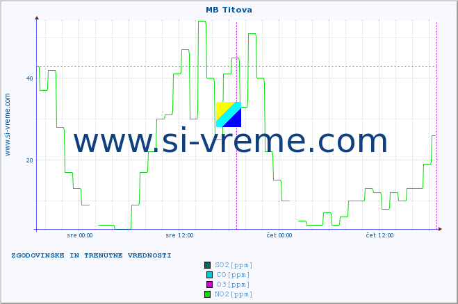 POVPREČJE :: MB Titova :: SO2 | CO | O3 | NO2 :: zadnja dva dni / 5 minut.