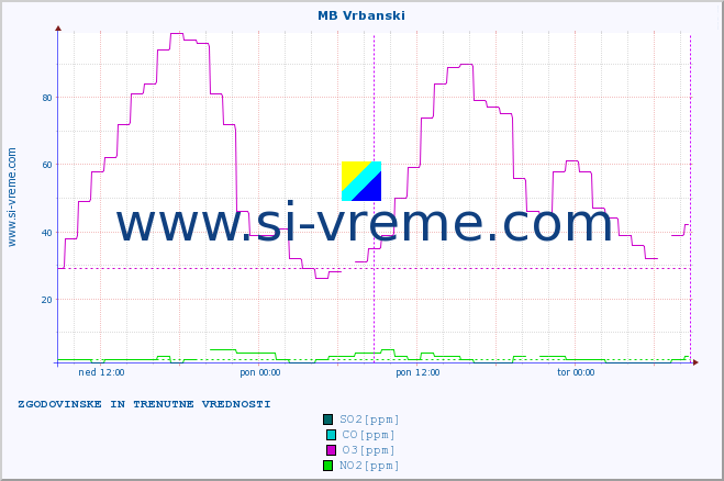 POVPREČJE :: MB Vrbanski :: SO2 | CO | O3 | NO2 :: zadnja dva dni / 5 minut.