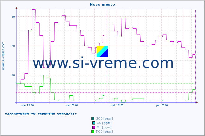 POVPREČJE :: Novo mesto :: SO2 | CO | O3 | NO2 :: zadnja dva dni / 5 minut.