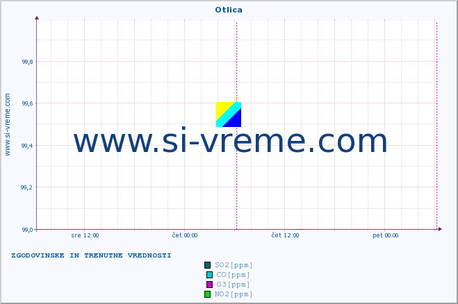 POVPREČJE :: Otlica :: SO2 | CO | O3 | NO2 :: zadnja dva dni / 5 minut.