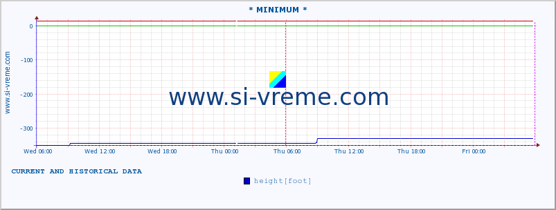  :: * MINIMUM* :: height |  |  :: last two days / 5 minutes.