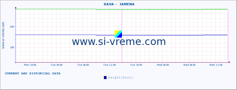  ::  SAVA -  JAMENA :: height |  |  :: last two days / 5 minutes.