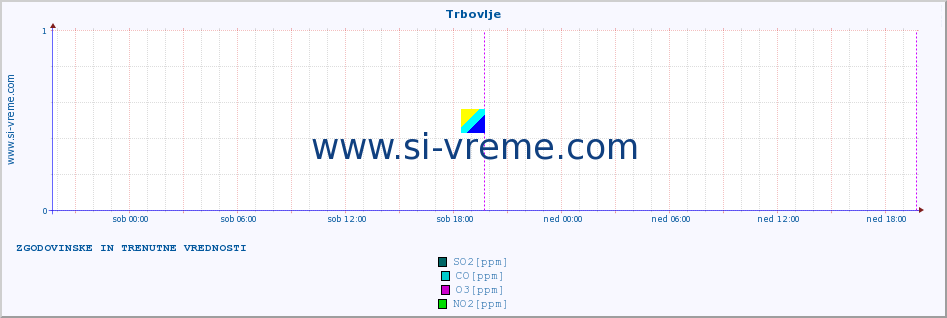 POVPREČJE :: Trbovlje :: SO2 | CO | O3 | NO2 :: zadnja dva dni / 5 minut.