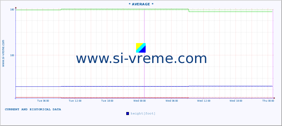  :: * AVERAGE * :: height |  |  :: last two days / 5 minutes.