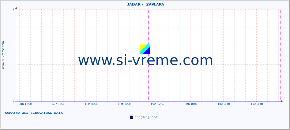  ::  JADAR -  ZAVLAKA :: height |  |  :: last two days / 5 minutes.