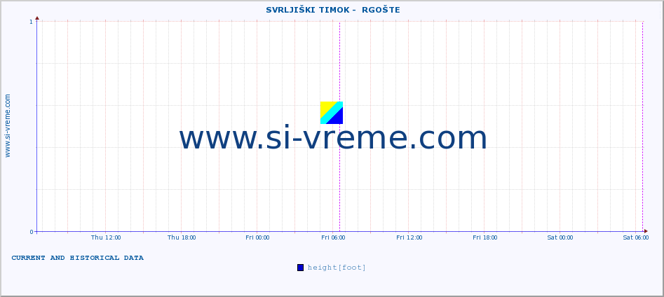  ::  SVRLJIŠKI TIMOK -  RGOŠTE :: height |  |  :: last two days / 5 minutes.