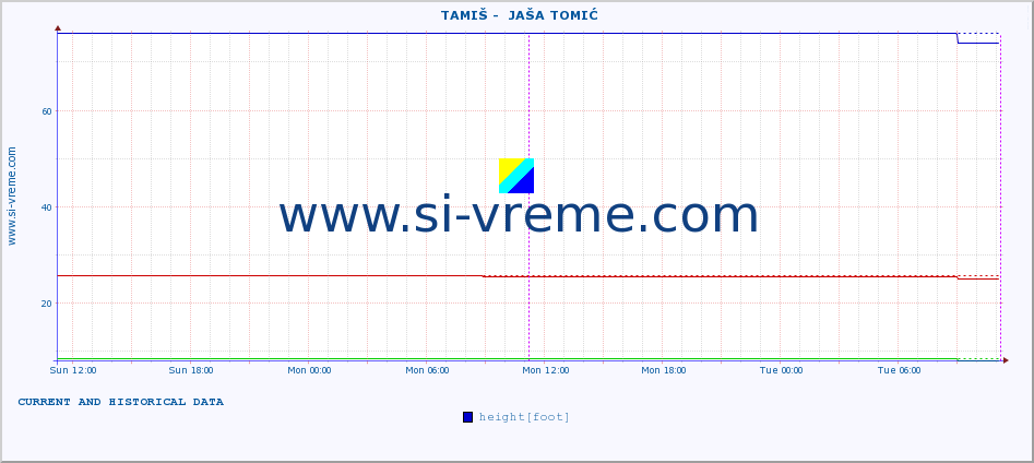  ::  TAMIŠ -  JAŠA TOMIĆ :: height |  |  :: last two days / 5 minutes.