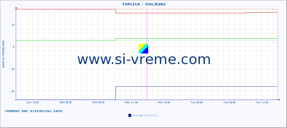  ::  TOPLICA -  DOLJEVAC :: height |  |  :: last two days / 5 minutes.