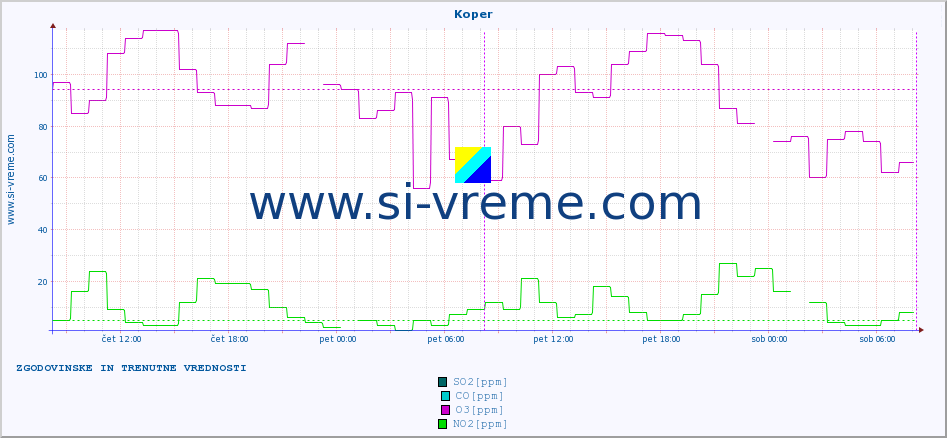 POVPREČJE :: Koper :: SO2 | CO | O3 | NO2 :: zadnja dva dni / 5 minut.