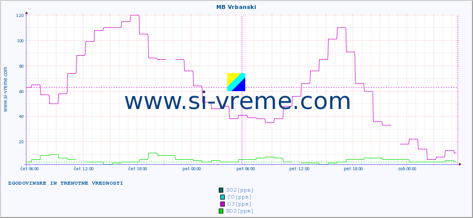 POVPREČJE :: MB Vrbanski :: SO2 | CO | O3 | NO2 :: zadnja dva dni / 5 minut.