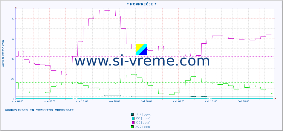 POVPREČJE :: * POVPREČJE * :: SO2 | CO | O3 | NO2 :: zadnja dva dni / 5 minut.