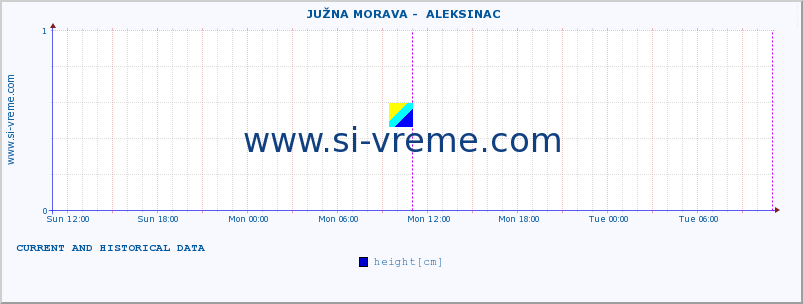  ::  JUŽNA MORAVA -  ALEKSINAC :: height |  |  :: last two days / 5 minutes.