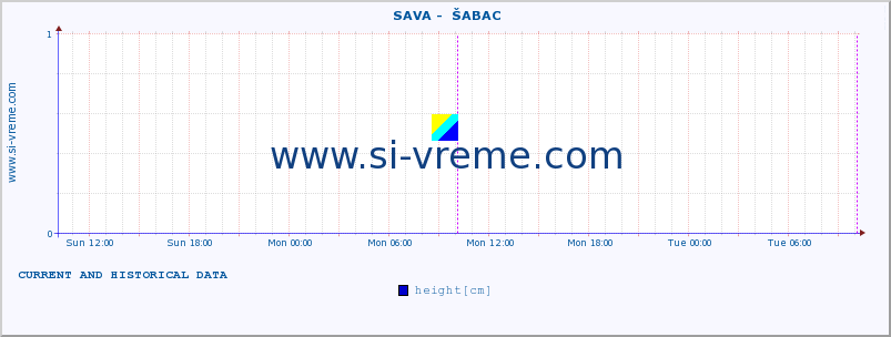  ::  SAVA -  ŠABAC :: height |  |  :: last two days / 5 minutes.