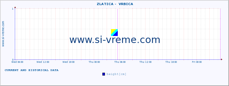  ::  ZLATICA -  VRBICA :: height |  |  :: last two days / 5 minutes.