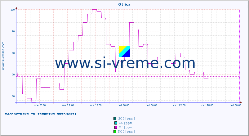 POVPREČJE :: Otlica :: SO2 | CO | O3 | NO2 :: zadnja dva dni / 5 minut.