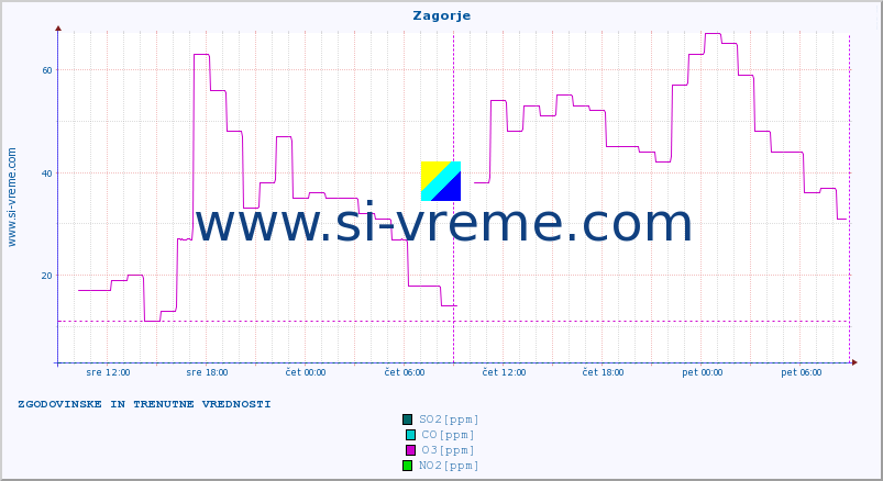 POVPREČJE :: Zagorje :: SO2 | CO | O3 | NO2 :: zadnja dva dni / 5 minut.