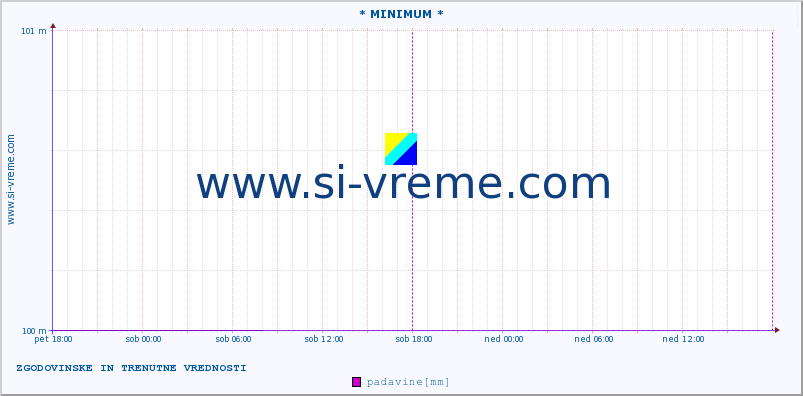 POVPREČJE :: * MINIMUM * :: padavine :: zadnja dva dni / 5 minut.