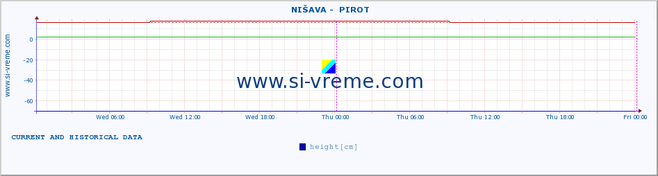  ::  NIŠAVA -  PIROT :: height |  |  :: last two days / 5 minutes.