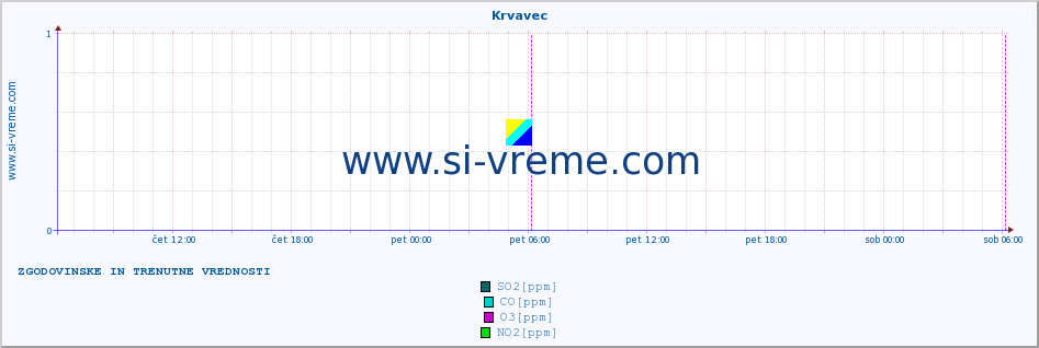 POVPREČJE :: Krvavec :: SO2 | CO | O3 | NO2 :: zadnja dva dni / 5 minut.