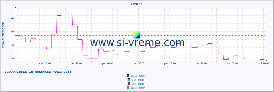 POVPREČJE :: Otlica :: SO2 | CO | O3 | NO2 :: zadnja dva dni / 5 minut.