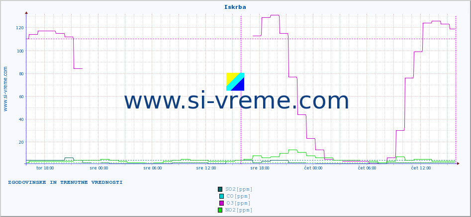 POVPREČJE :: Iskrba :: SO2 | CO | O3 | NO2 :: zadnja dva dni / 5 minut.