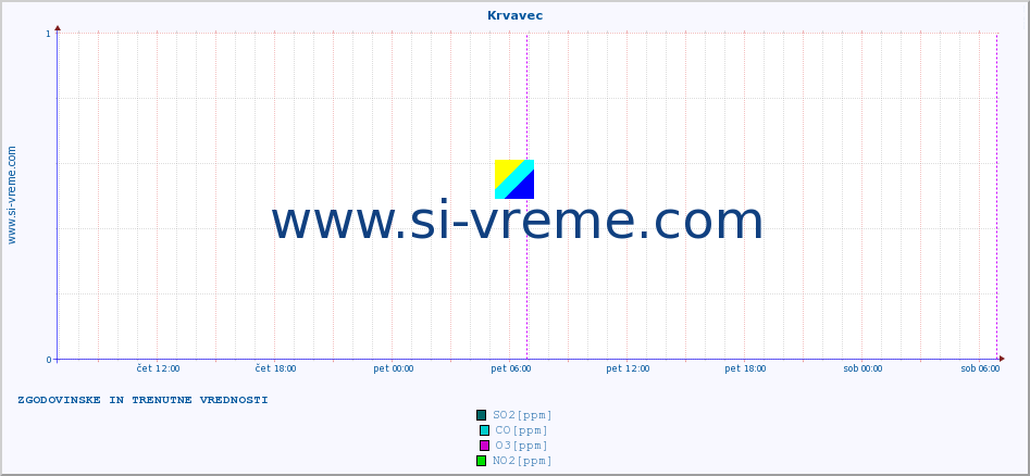 POVPREČJE :: Krvavec :: SO2 | CO | O3 | NO2 :: zadnja dva dni / 5 minut.