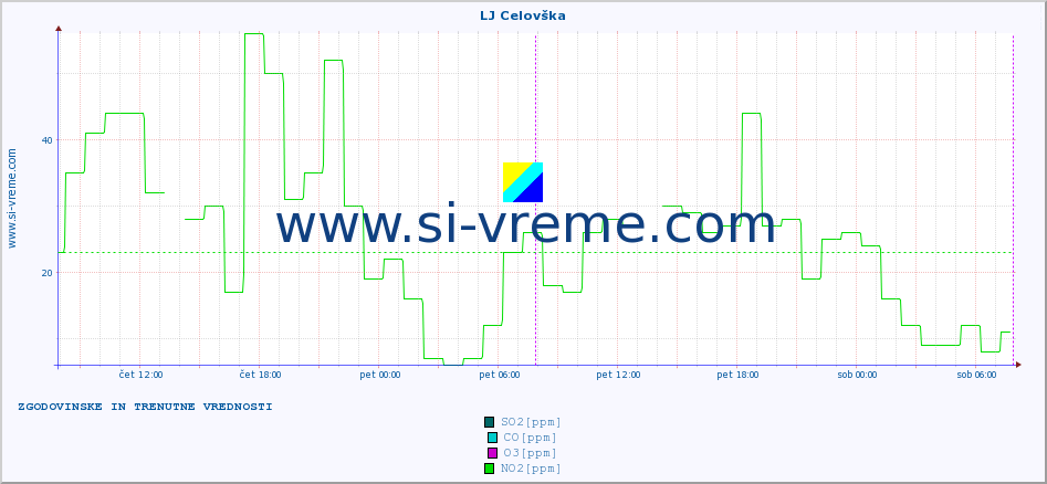 POVPREČJE :: LJ Celovška :: SO2 | CO | O3 | NO2 :: zadnja dva dni / 5 minut.